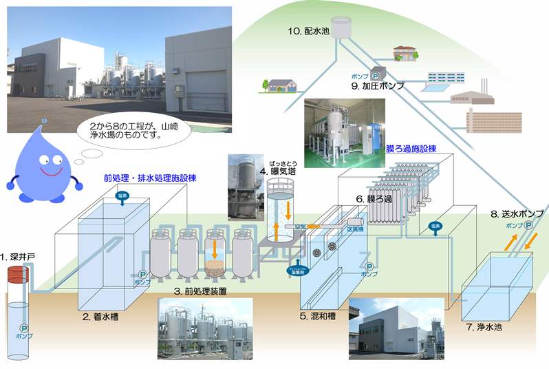 山崎浄水場の浄水処理方法のイラスト