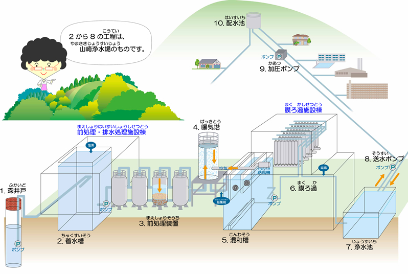 山崎浄水場での膜ろ過処理のイラスト